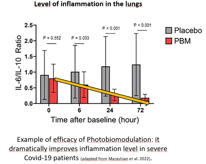Graphique du niveau d&#39;inflamation mesuré en fonction du temps comparant un groupe placebo et un groupe utilisant la lumière LED rouge